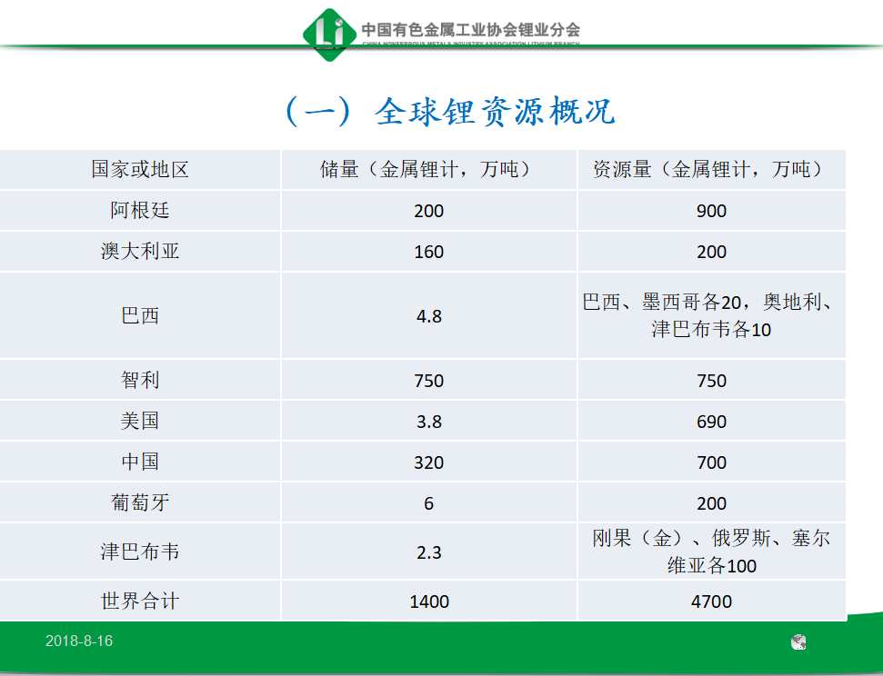 全球鋰資源概況