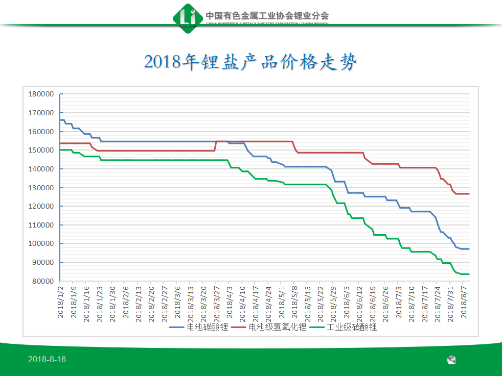 鋰的消費(fèi)、價(jià)格及供需狀況