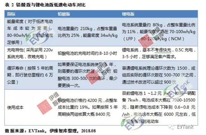 鋰電產(chǎn)能嚴(yán)重過剩 低速電動(dòng)車或許會(huì)開啟一片藍(lán)海？