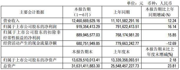 通威股份主要會計數(shù)據(jù)和財務指標