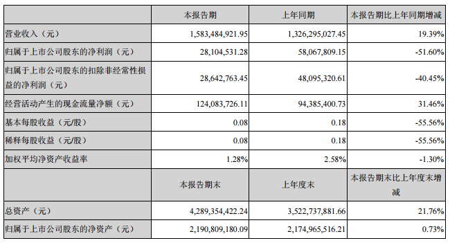 雄韜股份主要會(huì)計(jì)數(shù)據(jù)和財(cái)務(wù)指標(biāo)