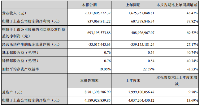 贛鋒鋰業(yè)主要會計數據和財務指標