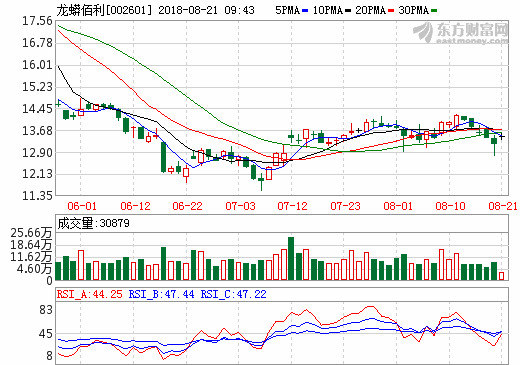 龍蟒佰利上半年凈利潤(rùn)13.41億元 銷售鈦白粉30.06萬(wàn)噸