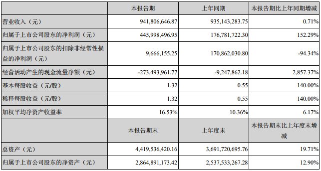 天賜材料主要會(huì)計(jì)數(shù)據(jù)和財(cái)務(wù)指標(biāo)