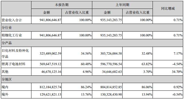 天賜材料營(yíng)業(yè)收入構(gòu)成