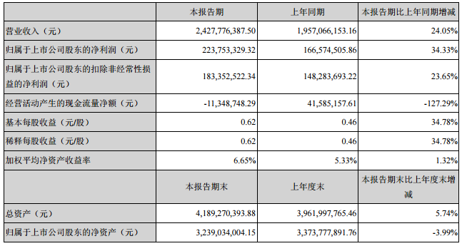 永興特鋼主要會計數(shù)據(jù)和財務(wù)指標(biāo)