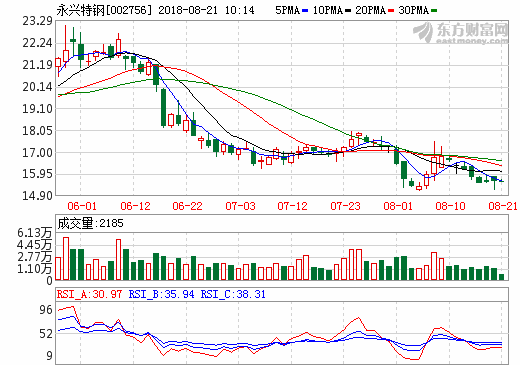 永興特鋼上半年凈利2.24億 年產(chǎn)1萬噸電池級碳酸鋰項目順利推進(jìn)