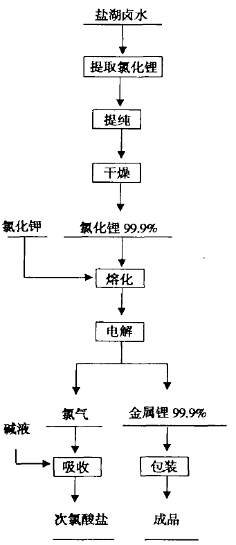 金屬鋰