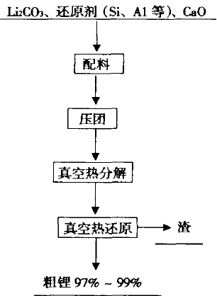 金屬鋰