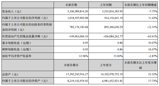 大族激光主要會(huì)計(jì)數(shù)據(jù)和財(cái)務(wù)指標(biāo)