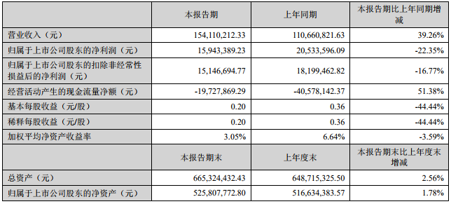 星云股份主要財務(wù)會計數(shù)據(jù)和財務(wù)指標(biāo)