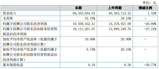 德瑞鋰電主要會計數(shù)據(jù)和財務指標