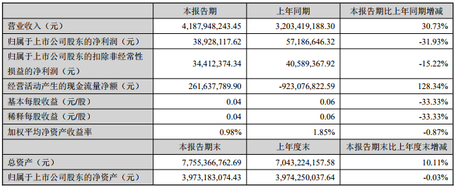 萬馬股份主要會計數(shù)據(jù)和財務(wù)指標