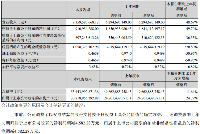 寧德時(shí)代上半年主要財(cái)務(wù)會(huì)計(jì)數(shù)據(jù)和財(cái)務(wù)指標(biāo)