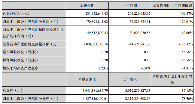 金冠股份主要財(cái)務(wù)會(huì)計(jì)數(shù)據(jù)和財(cái)務(wù)指標(biāo)