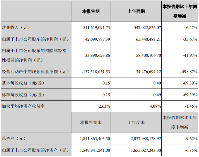 創(chuàng)新股份主要會(huì)計(jì)數(shù)據(jù)和財(cái)務(wù)指標(biāo)