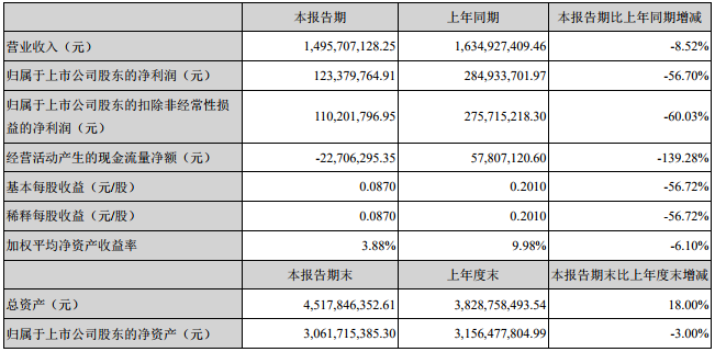 滄州明珠主要會計數(shù)據(jù)和財務(wù)指標(biāo)