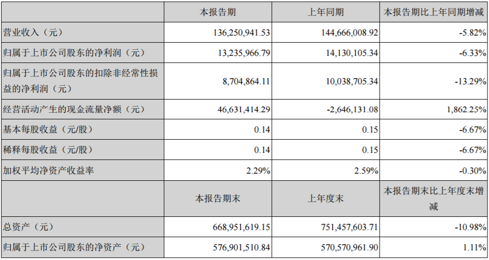 豐元股份主要會(huì)計(jì)數(shù)據(jù)和財(cái)務(wù)指標(biāo)