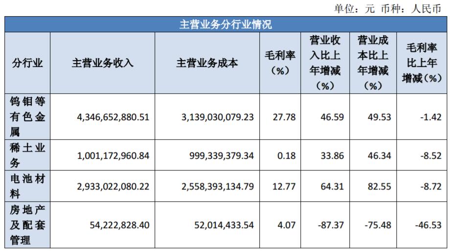 公司主營業(yè)務分行業(yè)經營情況