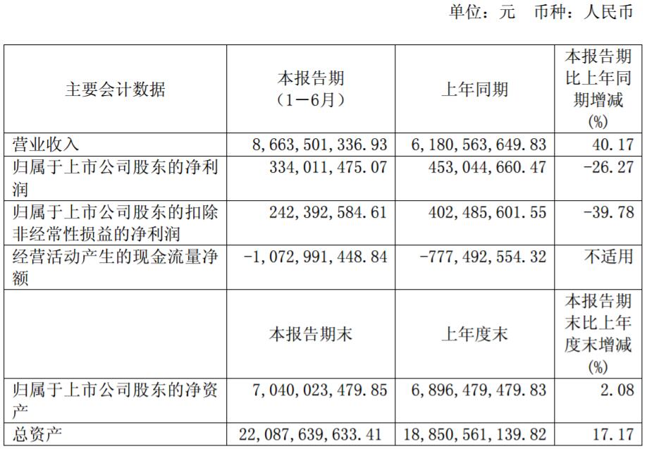 廈門鎢業(yè)主要會計數(shù)據和財務指標