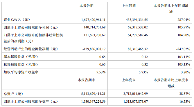 道氏技術(shù)主要財務(wù)會計數(shù)據(jù)和財務(wù)指標(biāo)