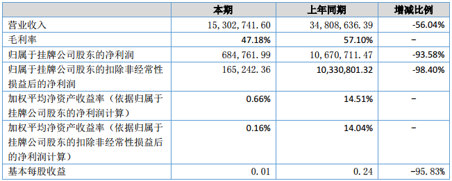 盈博萊會計數(shù)據(jù)和財務(wù)指標摘要