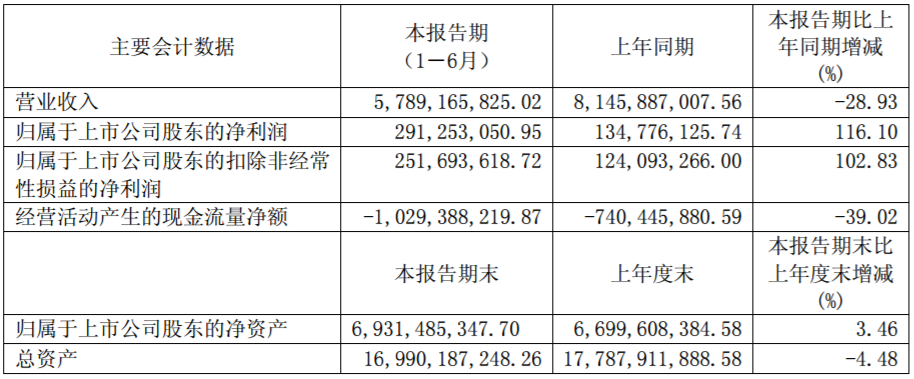 東風(fēng)汽車相關(guān)財務(wù)數(shù)據(jù)