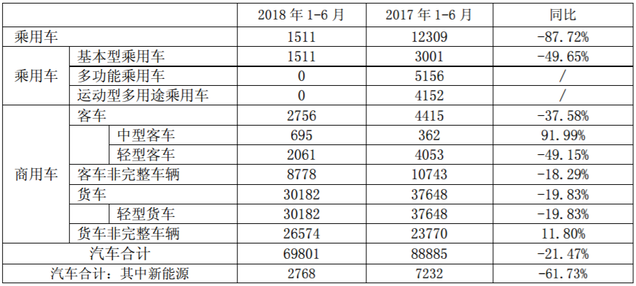 東風(fēng)汽車2018年1-6月份銷售情況（單位：輛/臺）（2017年數(shù)據(jù)包含鄭州日產(chǎn)）