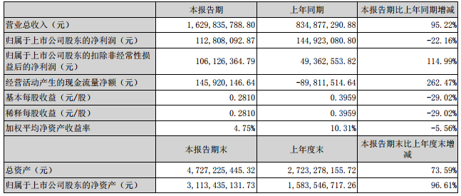 當(dāng)升科技主要財(cái)務(wù)會(huì)計(jì)數(shù)據(jù)和財(cái)務(wù)指標(biāo)