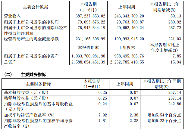 百利科技主要會計數(shù)據(jù)和財務(wù)指標(biāo)