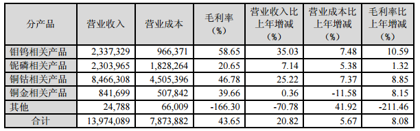 洛陽鉬業(yè)主營業(yè)務(wù)分產(chǎn)品情況