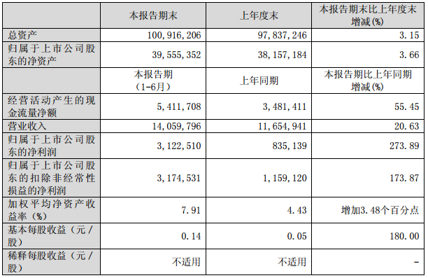 洛陽鉬業(yè)主要財(cái)務(wù)數(shù)據(jù)