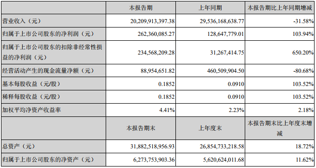 云南銅業(yè)主要會(huì)計(jì)數(shù)據(jù)和財(cái)務(wù)指標(biāo)