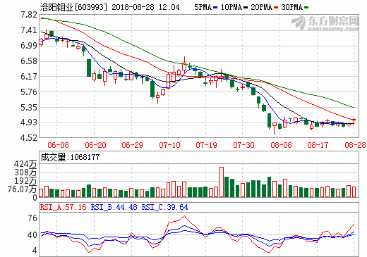 洛陽鉬業(yè)上半年凈利潤31.23億 TFM銅鈷礦產(chǎn)量達(dá)9029噸