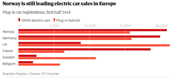 挪威仍然是歐洲電動汽車銷售中最領先的（數(shù)據(jù)來源：EV-Volumes分析公司）