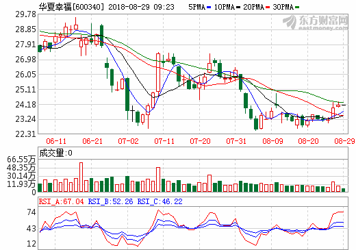 新能源汽車等產(chǎn)業(yè)集群較成規(guī)模 華夏幸福中報(bào)營收349.74億