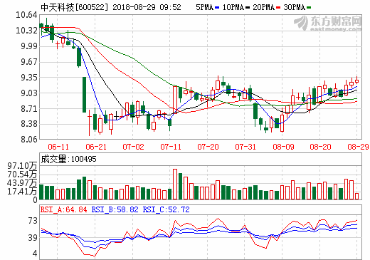 中天科技上半年營收157.06億 年產(chǎn)5000噸銅箔項目投產(chǎn)