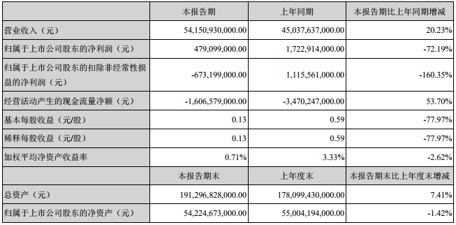 比亞迪主要會計數(shù)據(jù)和財務(wù)指標