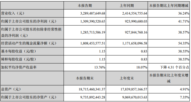 天齊鋰業(yè)主要會(huì)計(jì)數(shù)據(jù)和財(cái)務(wù)指標(biāo)