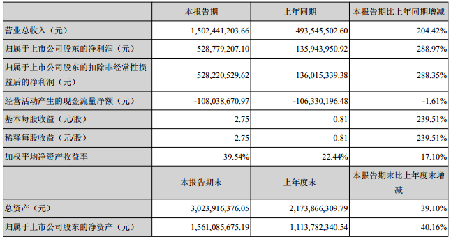 寒銳鈷業(yè)主要會(huì)計(jì)數(shù)據(jù)和財(cái)務(wù)指標(biāo)