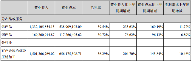 寒銳鈷業(yè)主要會(huì)計(jì)數(shù)據(jù)和財(cái)務(wù)指標(biāo)