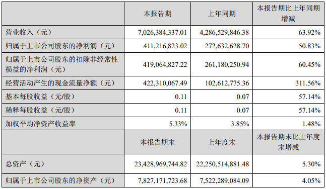 格林美主要會計(jì)數(shù)據(jù)和財(cái)務(wù)指標(biāo)