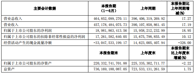 上汽集團(tuán)主要會(huì)計(jì)數(shù)據(jù)和財(cái)務(wù)指標(biāo)