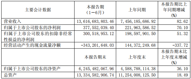 盛屯礦業(yè)主要會計數(shù)據(jù)（單位：元 幣種：人民幣）