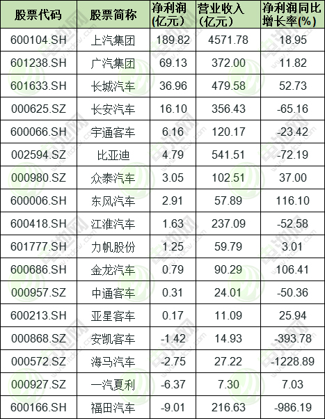 17家新能源車(chē)企中報(bào)業(yè)績(jī)匯總