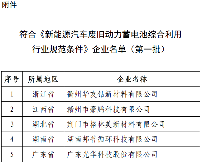 工信部：第一批符合《新能源汽車(chē)廢舊動(dòng)力蓄電池綜合利用行業(yè)規(guī)范條件》名單