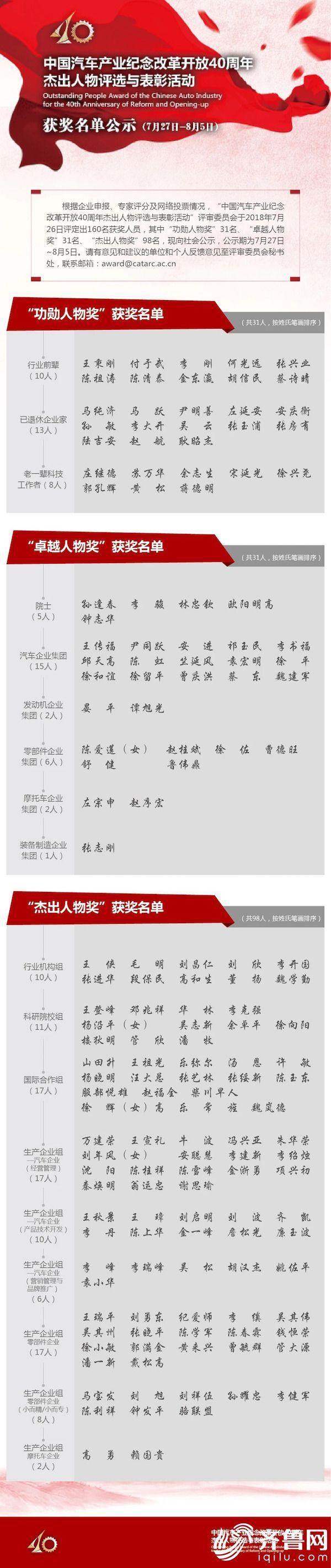 山東省魏學勤等6人當選中國汽車產(chǎn)業(yè)紀念改革開放40周年杰出人物