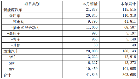 比亞迪2018年8月銷量快報數(shù)據(jù)（單位：輛）