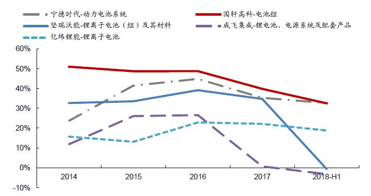 毛利率長(zhǎng)期居首位 洗牌壓力下國(guó)軒高科有哪些突圍之道？