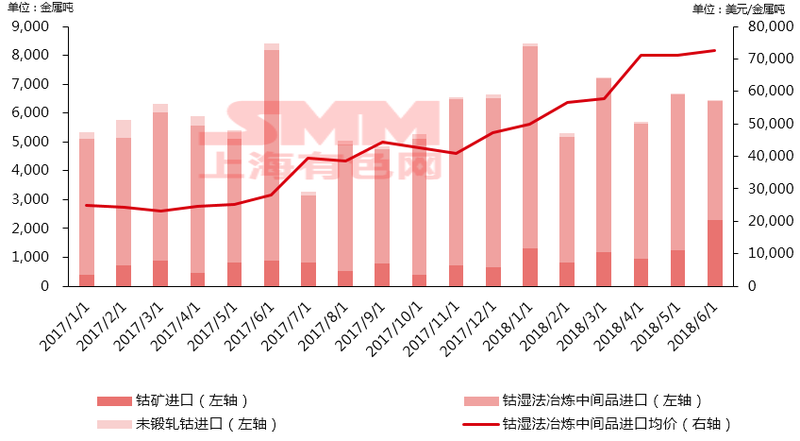 2017年至2018年6月中國鈷原料庫存增量2.1萬噸金屬噸